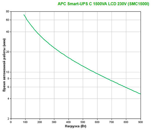 Обзор ИБП APC Smart-UPS C 1500