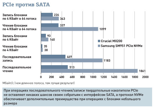 Обзор SSD-накопителей с интерфейсом M.2: Крошечные устройства с огромной производительностью