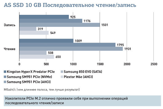Обзор SSD-накопителей с интерфейсом M.2: Крошечные устройства с огромной производительностью