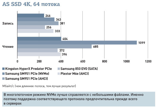 Обзор SSD-накопителей с интерфейсом M.2: Крошечные устройства с огромной производительностью