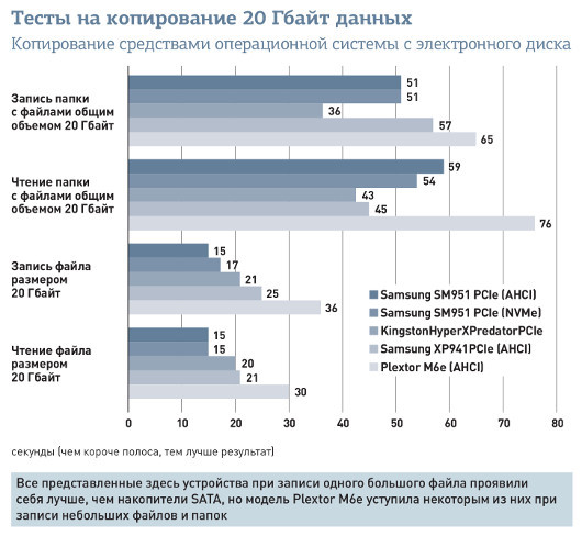 Обзор SSD-накопителей с интерфейсом M.2: Крошечные устройства с огромной производительностью