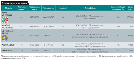Очень большой экран: Выбираем проектор для новогодней вечеринки
