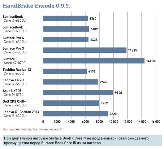 Microsoft заново изобрела ноутбук, и вот как она это сделала