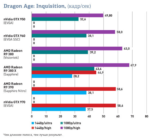 Обзор AMD Radeon R9 380X: Благодаря чему удалось выпустить лучшую графическую плату для игр с разрешением 1080p?