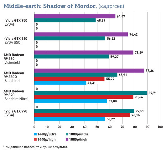 Обзор AMD Radeon R9 380X: Благодаря чему удалось выпустить лучшую графическую плату для игр с разрешением 1080p?