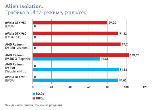 Обзор AMD Radeon R9 380X: Благодаря чему удалось выпустить лучшую графическую плату для игр с разрешением 1080p?