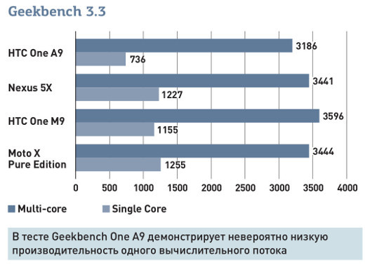 Обзор HTC One A9: Стильный клон iPhone, который не стоит своих денег