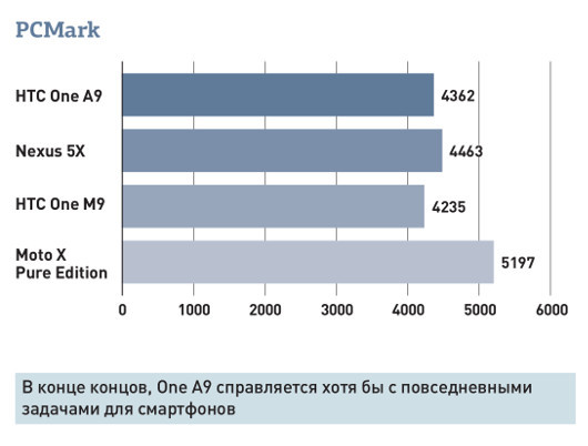 Обзор HTC One A9: Стильный клон iPhone, который не стоит своих денег