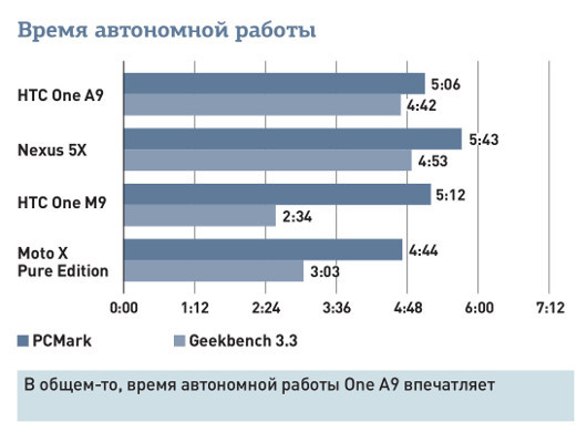 Обзор HTC One A9: Стильный клон iPhone, который не стоит своих денег