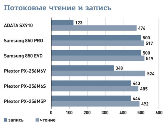 Быстрые и емкие: Тестируем SSD-накопители на все случаи жизни