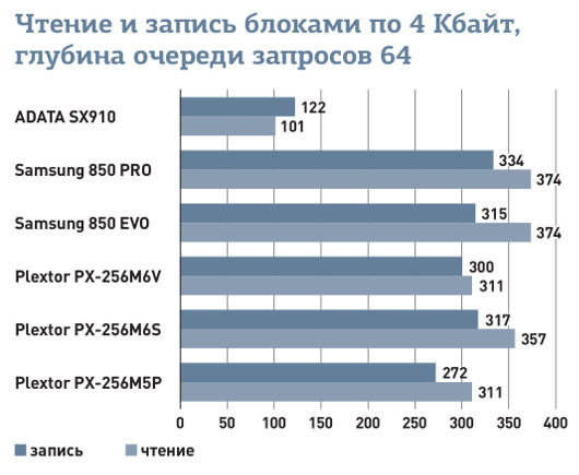 Быстрые и емкие: Тестируем SSD-накопители на все случаи жизни