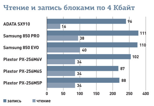 Быстрые и емкие: Тестируем SSD-накопители на все случаи жизни