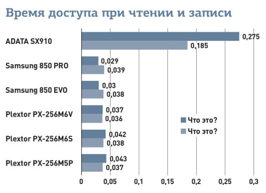 Быстрые и емкие: Тестируем SSD-накопители на все случаи жизни