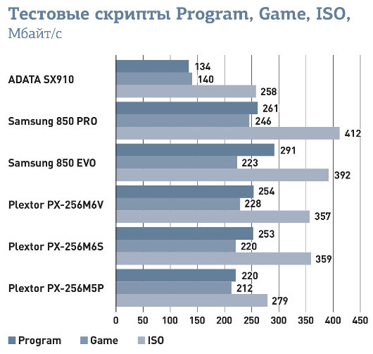 Быстрые и емкие: Тестируем SSD-накопители на все случаи жизни