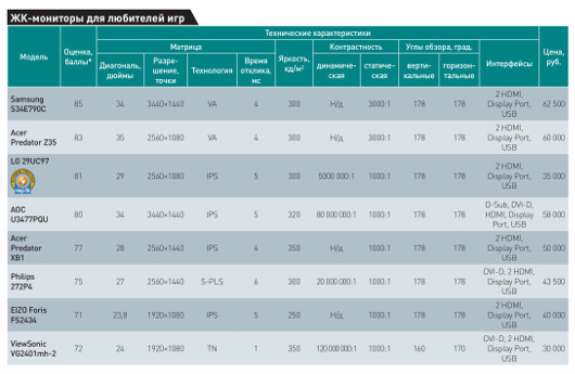 Игровые мониторы: Ураган на экране