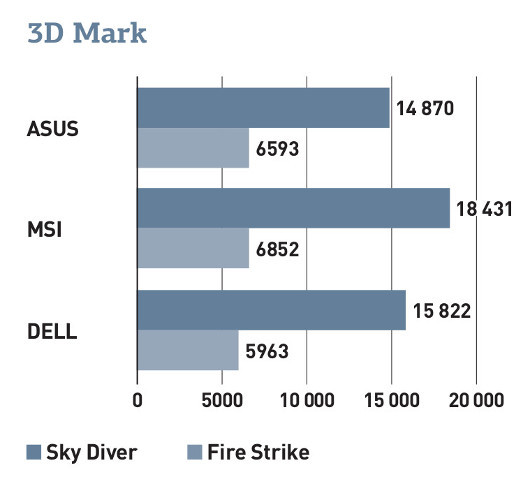 Ударим по хардкору: Тестируем игровые ноутбуки