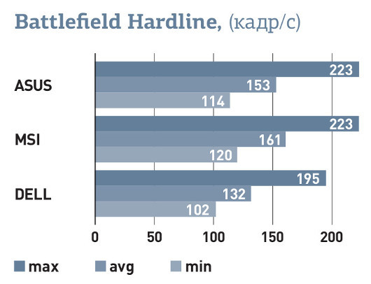 Ударим по хардкору: Тестируем игровые ноутбуки