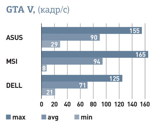 Ударим по хардкору: Тестируем игровые ноутбуки
