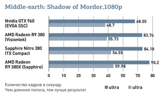 Видеокарта Sapphire Nitro R9 380 ITX Compact: Мала, да проворна