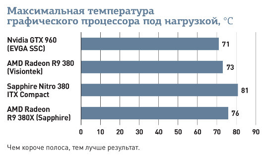 Видеокарта Sapphire Nitro R9 380 ITX Compact: Мала, да проворна