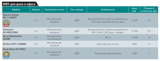 Печать для дома и офиса: Обзор монохромных МФУ