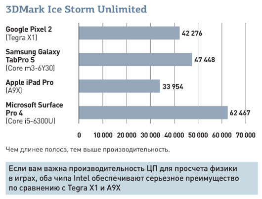 Планшет для работы: Выбираем между 9,7-дюймовым iPad Pro, Galaxy TabPro S и Surface Pro 4