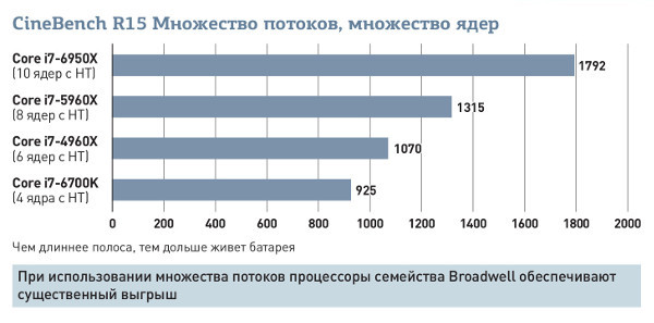 Десять вещей, которые нужно знать о сумасшедшем десятиядерном процессоре Intel Broadwell-E