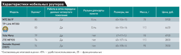 Мобильные роутеры: Сеть с собой