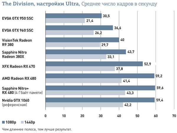 AMD Radeon RX 470: Отличная графическая плата с ужасной ценой