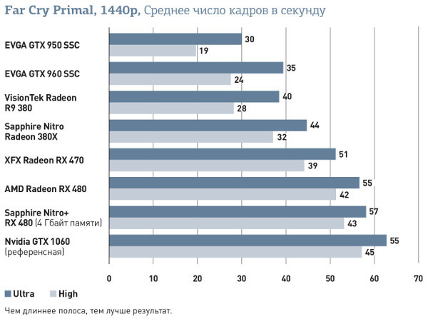 AMD Radeon RX 470: Отличная графическая плата с ужасной ценой