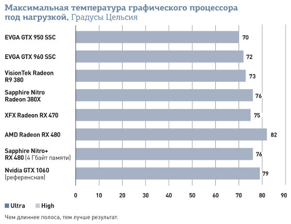 AMD Radeon RX 470: Отличная графическая плата с ужасной ценой