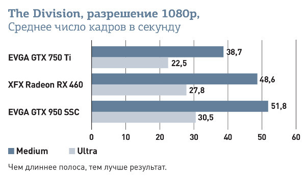 Обзор AMD Radeon RX 460: Доступная графическая плата с самыми современными технологиями
