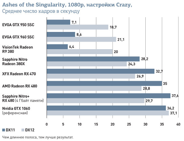 AMD Radeon RX 470: Отличная графическая плата с ужасной ценой