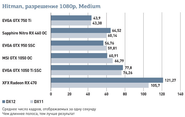 Nvidia GeForce GTX 1050 и GTX 1050 Ti: Новые лидеры в бюджетной игровой категории