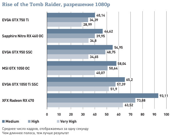 Nvidia GeForce GTX 1050 и GTX 1050 Ti: Новые лидеры в бюджетной игровой категории