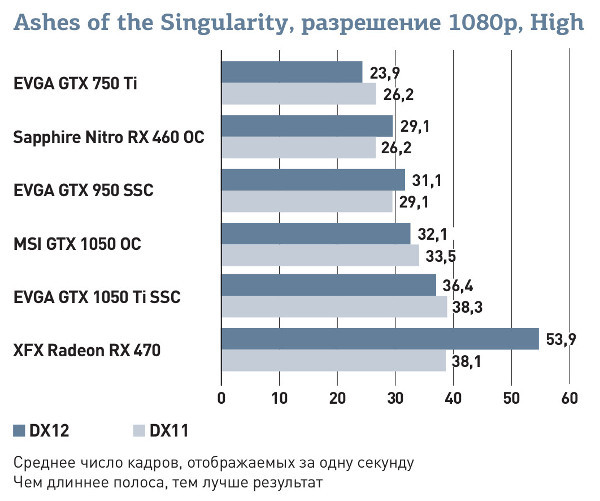 Nvidia GeForce GTX 1050 и GTX 1050 Ti: Новые лидеры в бюджетной игровой категории