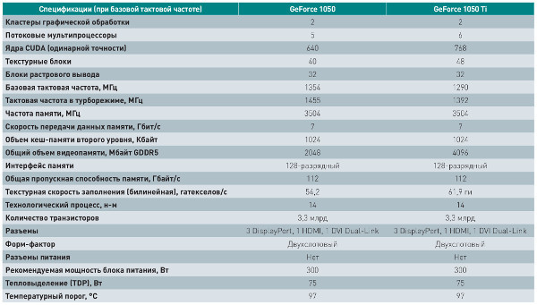 Nvidia GeForce GTX 1050 и GTX 1050 Ti: Новые лидеры в бюджетной игровой категории