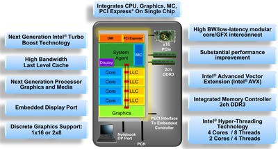 Блок-схема процессора микроархитектуры Sandy Bridge
