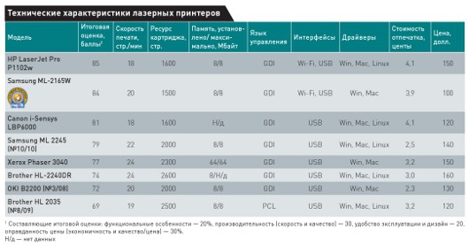 Принтеры для дома