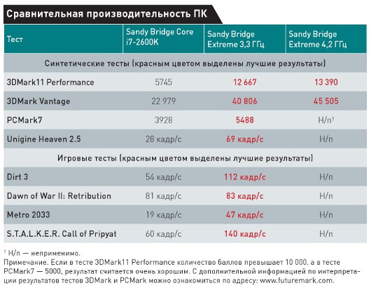 Соберите мощный ПК на платформе Sandy Bridge