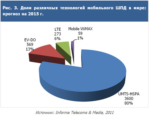 Мобильный интернет: непростой выбор