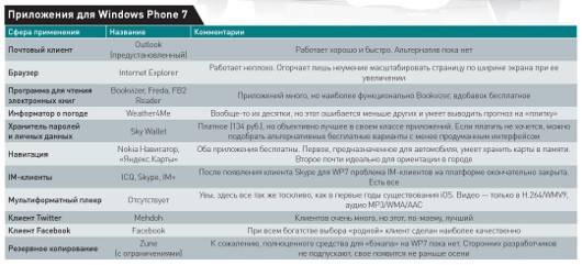 Переходим на Windows Phone 7