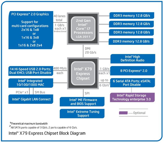 Здравствуй, PCI Express 3.0!