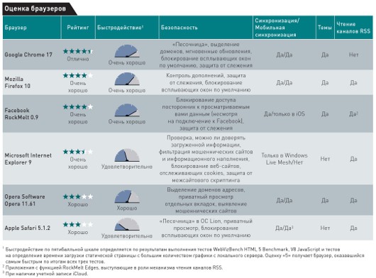 Какой браузер лучше?
