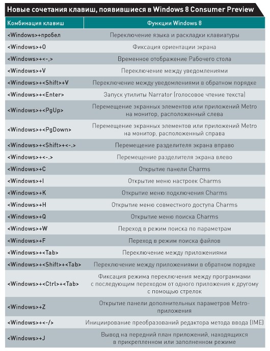 Windows 8 Consumer Preview: стандартные сочетания клавиш