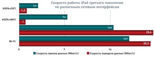 New iPad или iPad 2: что выбрать?