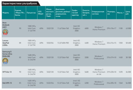 Ультрабуки -- экспансия продолжается