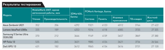 Ультрабуки -- экспансия продолжается