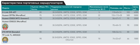 По дорогам сети