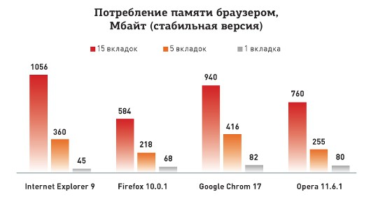 какой браузер потребляет меньше памяти.